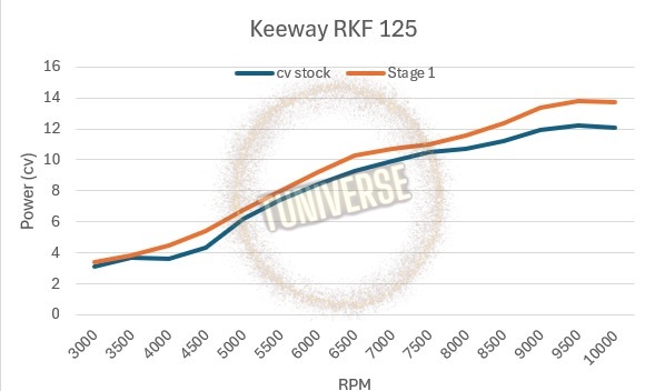 Stage 1 Keeaway RKF 125 delphi mt05.02 ecu